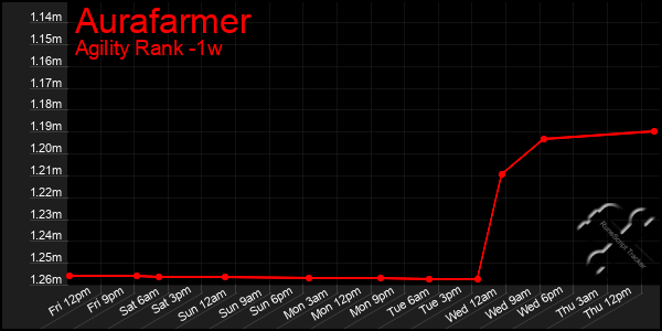 Last 7 Days Graph of Aurafarmer