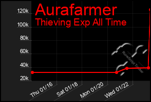 Total Graph of Aurafarmer