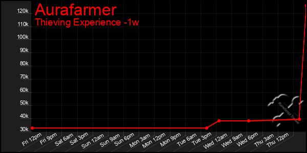 Last 7 Days Graph of Aurafarmer