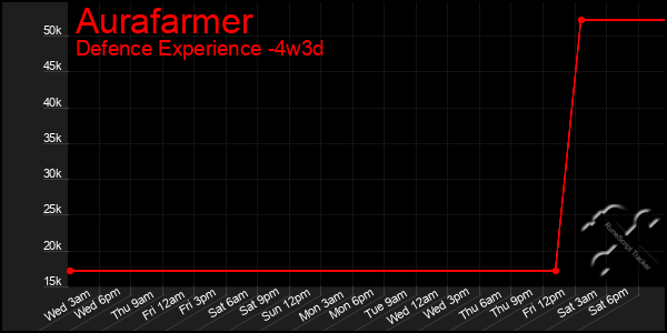 Last 31 Days Graph of Aurafarmer