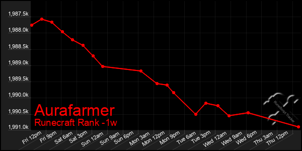 Last 7 Days Graph of Aurafarmer