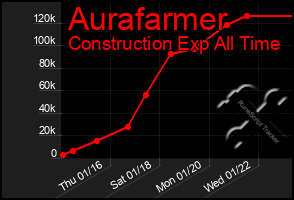 Total Graph of Aurafarmer