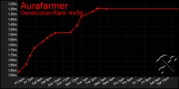 Last 31 Days Graph of Aurafarmer