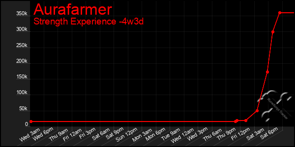 Last 31 Days Graph of Aurafarmer