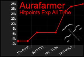 Total Graph of Aurafarmer