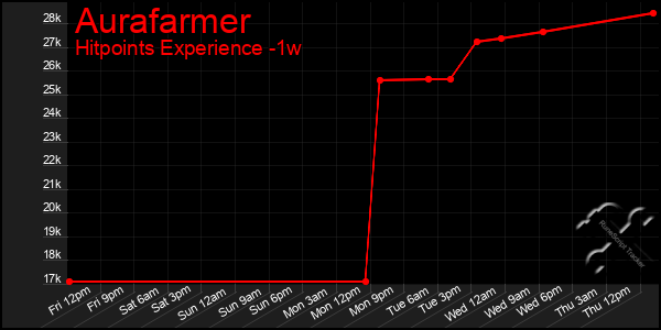 Last 7 Days Graph of Aurafarmer