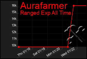 Total Graph of Aurafarmer