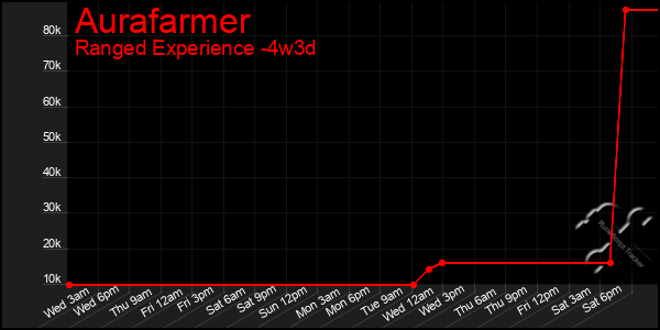 Last 31 Days Graph of Aurafarmer