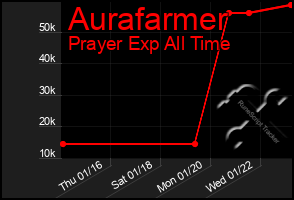 Total Graph of Aurafarmer