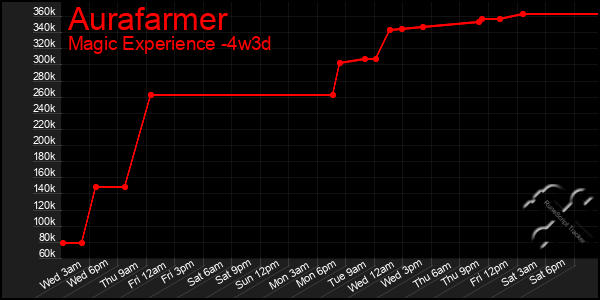 Last 31 Days Graph of Aurafarmer