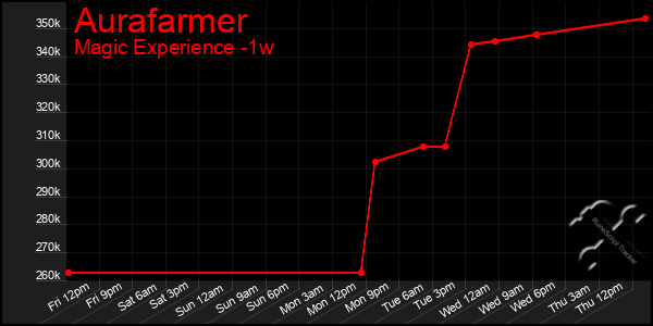 Last 7 Days Graph of Aurafarmer