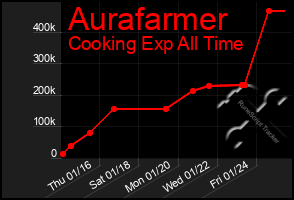 Total Graph of Aurafarmer