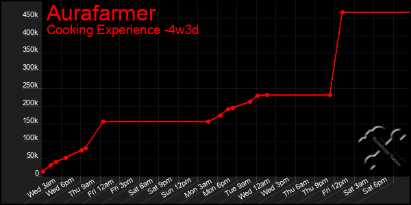 Last 31 Days Graph of Aurafarmer