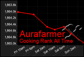 Total Graph of Aurafarmer