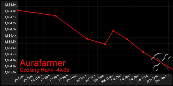 Last 31 Days Graph of Aurafarmer