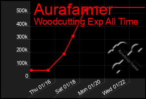 Total Graph of Aurafarmer