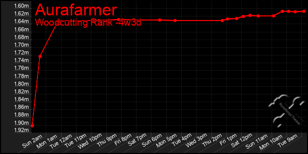 Last 31 Days Graph of Aurafarmer