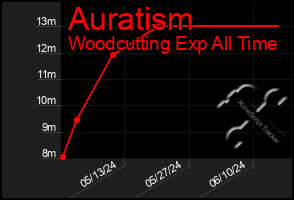 Total Graph of Auratism