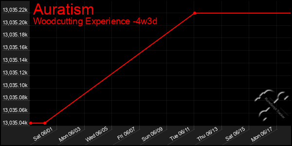 Last 31 Days Graph of Auratism