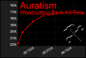 Total Graph of Auratism