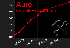 Total Graph of Aurei