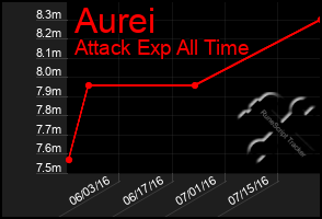 Total Graph of Aurei