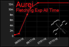 Total Graph of Aurei