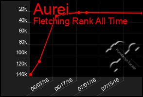 Total Graph of Aurei