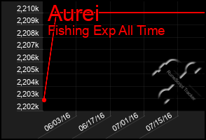 Total Graph of Aurei