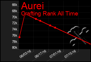 Total Graph of Aurei