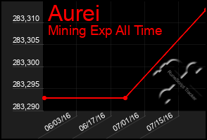 Total Graph of Aurei