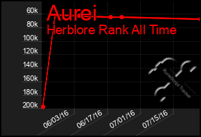 Total Graph of Aurei