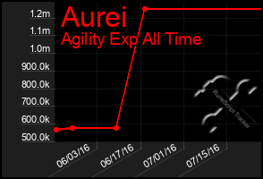 Total Graph of Aurei