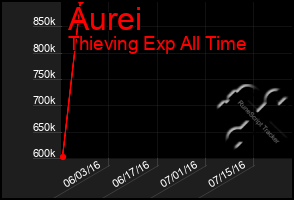 Total Graph of Aurei