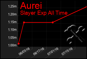 Total Graph of Aurei