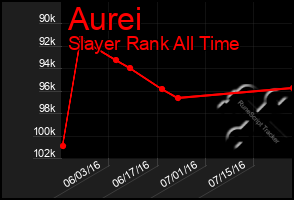 Total Graph of Aurei