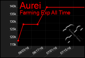 Total Graph of Aurei