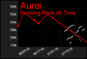 Total Graph of Aurei