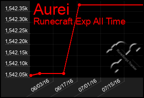 Total Graph of Aurei