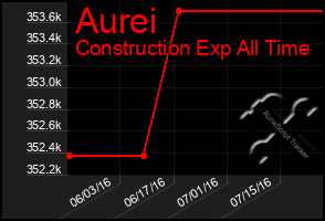 Total Graph of Aurei