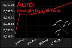 Total Graph of Aurei