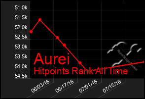 Total Graph of Aurei