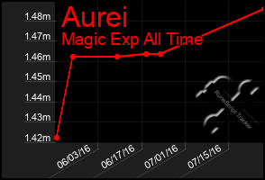 Total Graph of Aurei