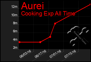 Total Graph of Aurei