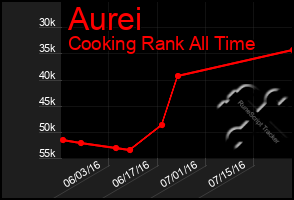 Total Graph of Aurei