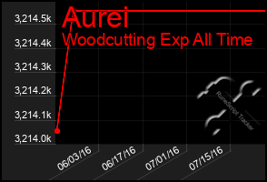 Total Graph of Aurei