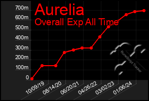 Total Graph of Aurelia