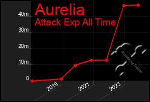 Total Graph of Aurelia