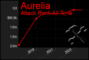 Total Graph of Aurelia