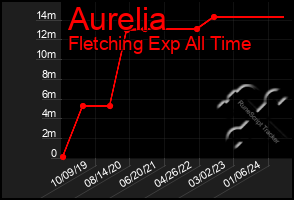 Total Graph of Aurelia